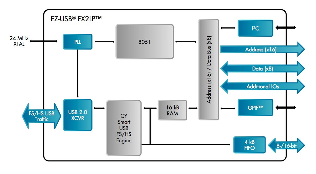 EZ-USB FX2LP CY7C68013A Scheda di Sviluppo USB Analizzatore logico - immagine 3